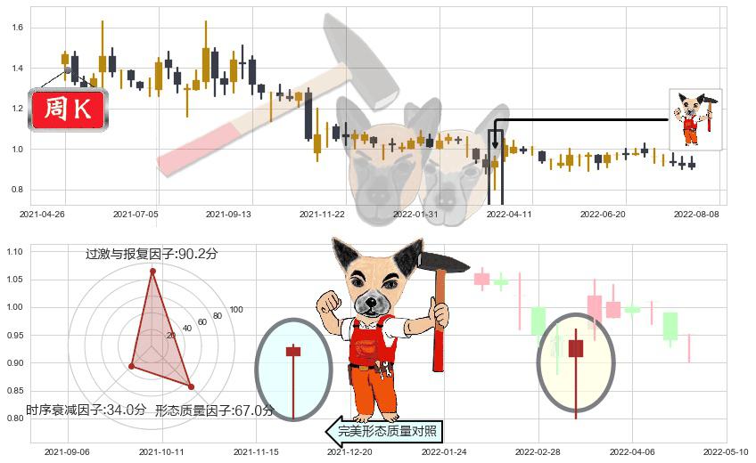 高阳科技(hk00818)锤头线（锤子线）K线图-阿布量化