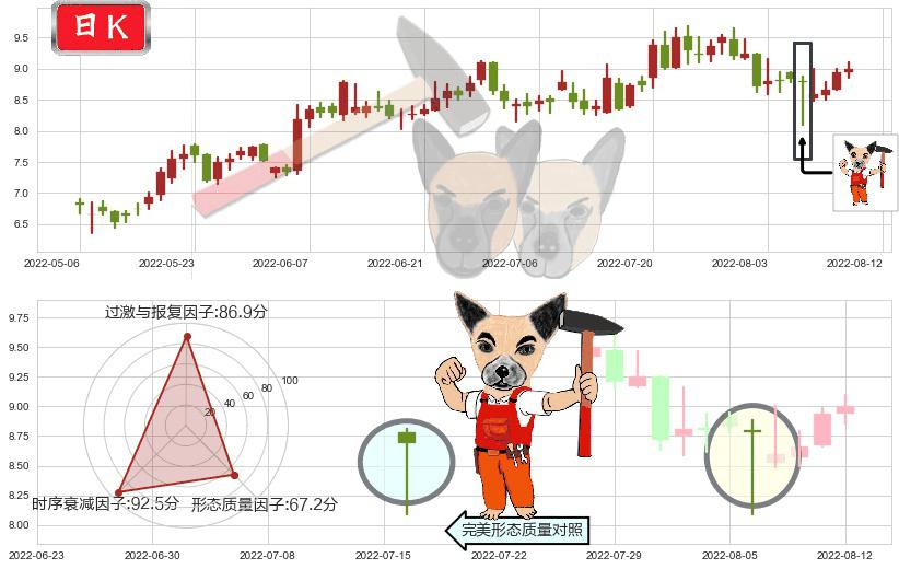 天能动力(hk00819)锤头线(锤子线)K线图-阿布量化