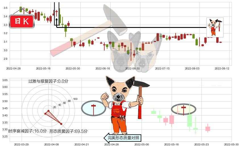 谭木匠(hk00837)锤头线（锤子线）K线图-阿布量化