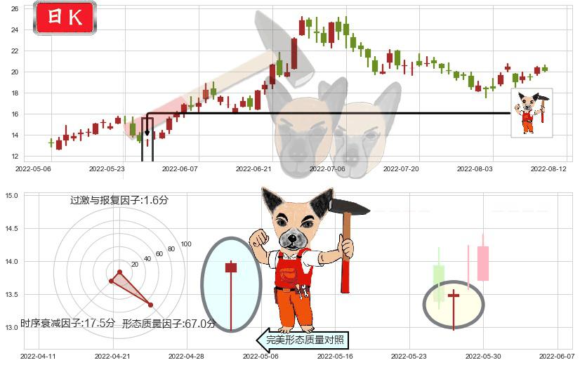 微创医疗(hk00853)锤头线（锤子线）K线图-阿布量化