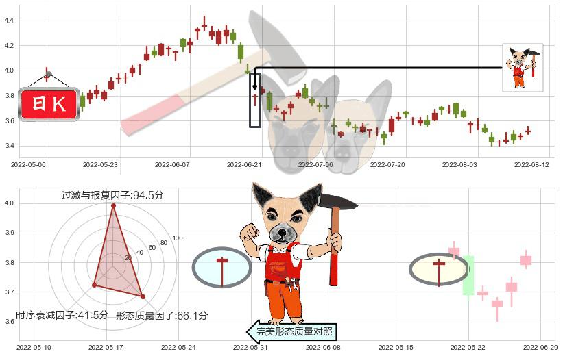 中国石油股份(hk00857)锤头线(锤子线)K线图-阿布量化