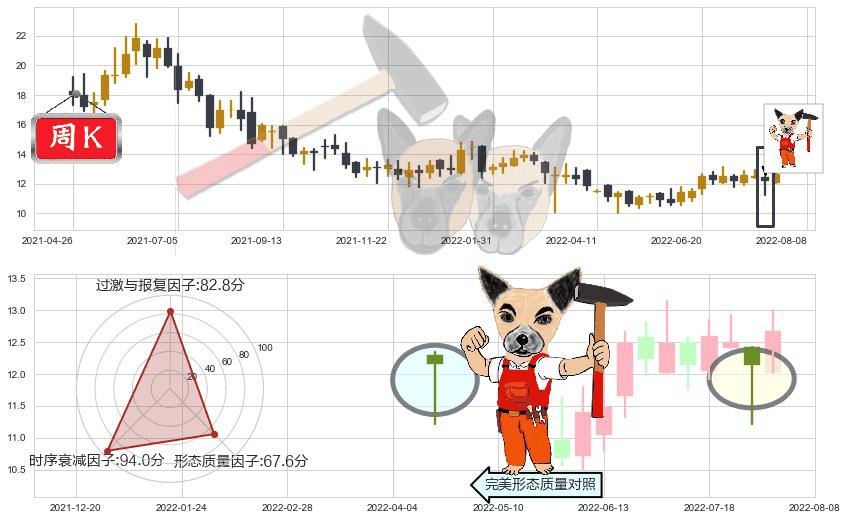 康哲药业(hk00867)锤头线（锤子线）K线图-阿布量化