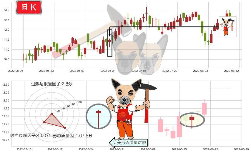 康哲药业(hk00867)锤头线（锤子线）K线图-阿布量化