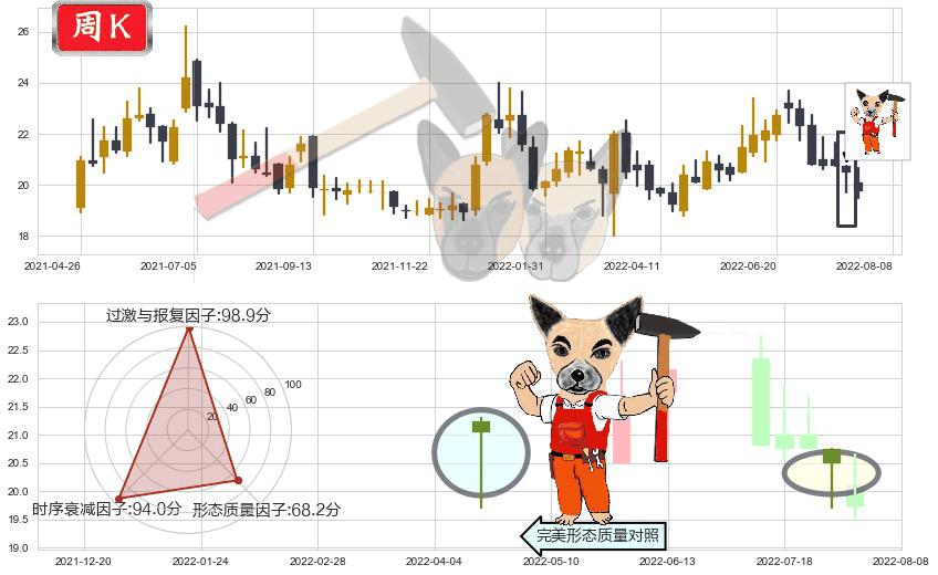 白云山(hk00874)锤头线(锤子线)K线图-阿布量化