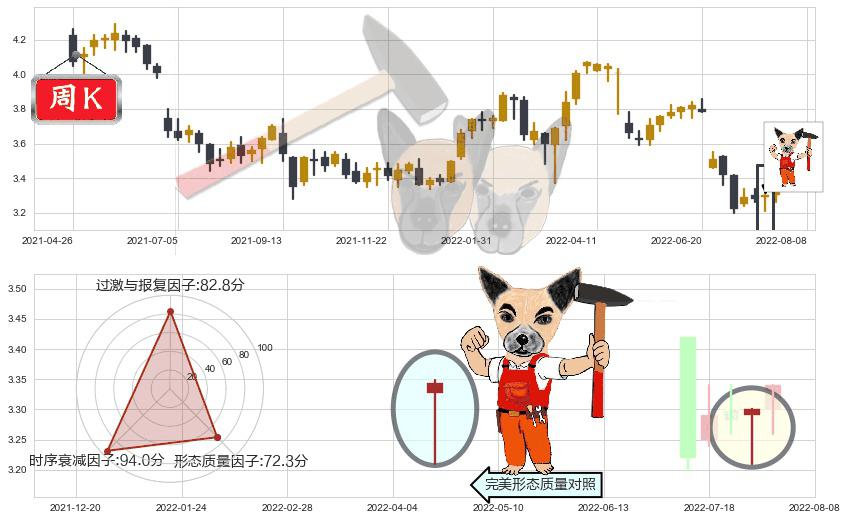 中信银行(hk00998)锤头线(锤子线)K线图-阿布量化
