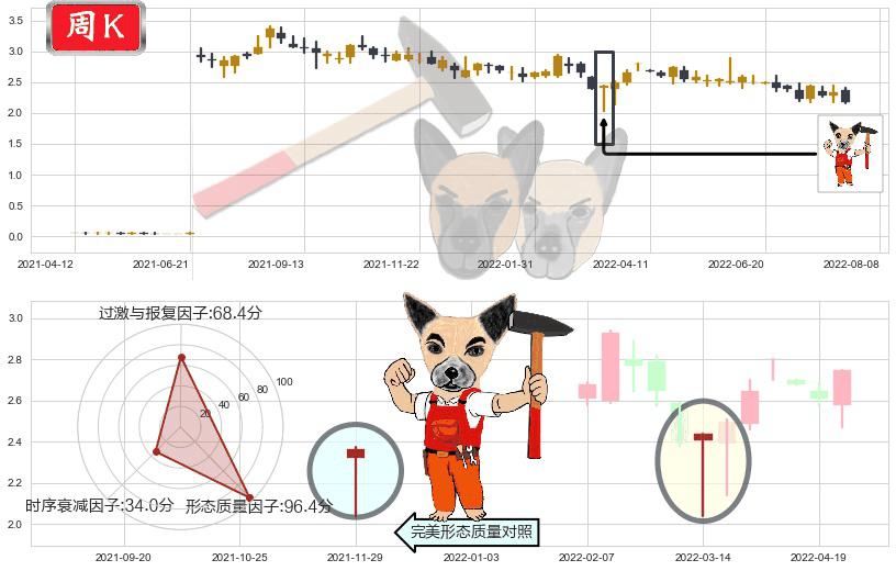 国际资源(hk01051)锤头线（锤子线）K线图-阿布量化