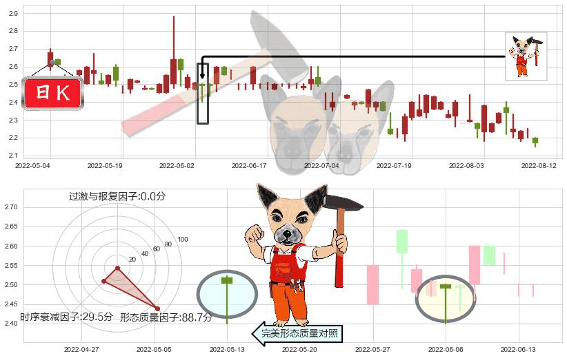 国际资源(hk01051)锤头线(锤子线)K线图-阿布量化