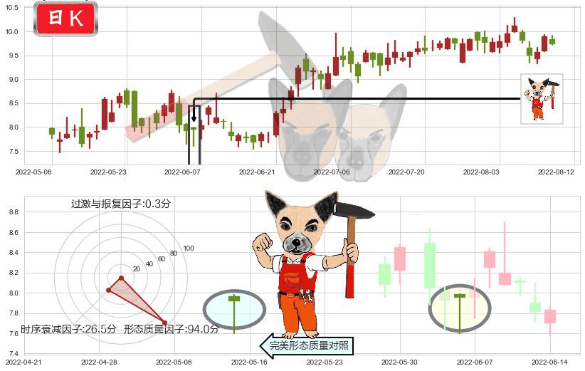 威高股份(hk01066)锤头线(锤子线)K线图-阿布量化