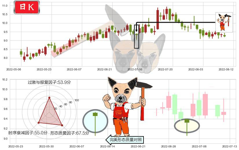 东方电气(hk01072)锤头线（锤子线）K线图-阿布量化