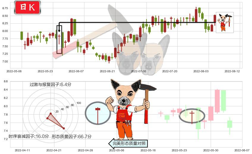 石药集团(hk01093)锤头线（锤子线）K线图-阿布量化