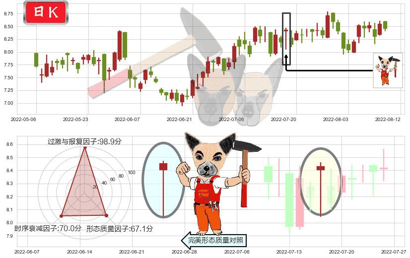 石药集团(hk01093)锤头线（锤子线）K线图-阿布量化