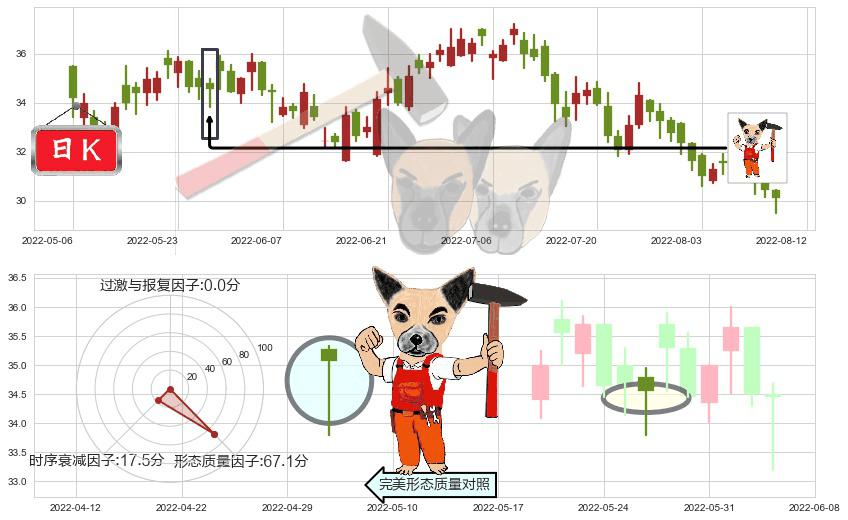 华润置地(hk01109)锤头线(锤子线)K线图-阿布量化