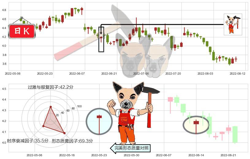 中联重科(hk01157)锤头线(锤子线)K线图-阿布量化