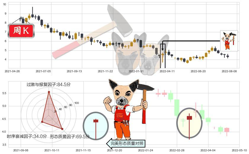 中国生物制药(hk01177)锤头线(锤子线)K线图-阿布量化