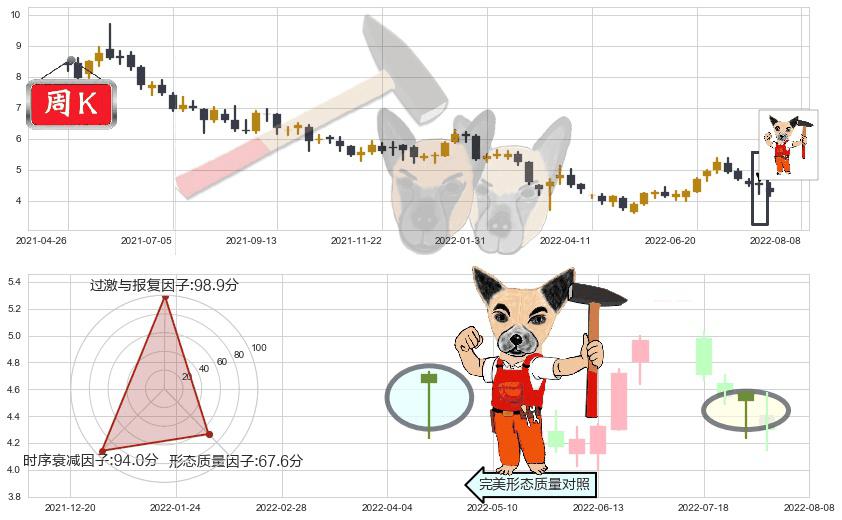 中国生物制药(hk01177)锤头线(锤子线)K线图-阿布量化