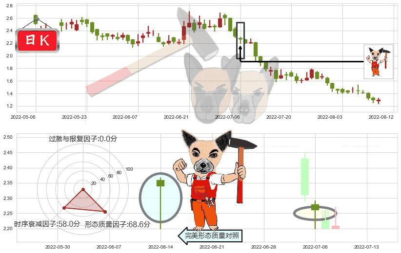 时代中国控股(hk01233)锤头线（锤子线）K线图-阿布量化