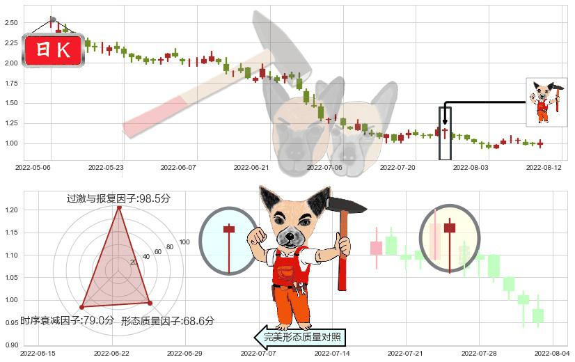 宝龙地产(hk01238)锤头线(锤子线)K线图-阿布量化