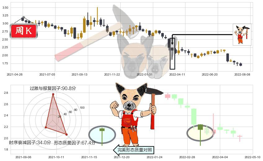 中国光大绿色环保(hk01257)锤头线（锤子线）K线图-阿布量化
