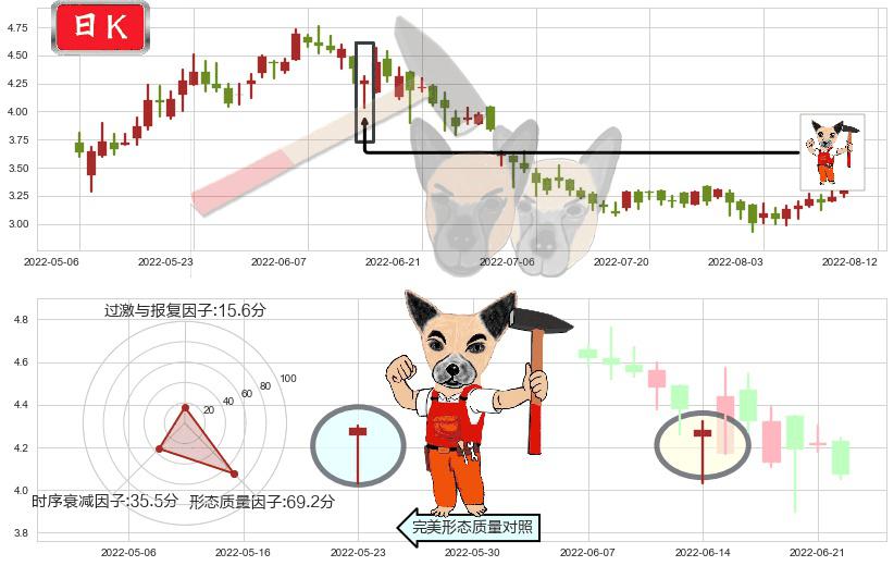 中国有色矿业(hk01258)锤头线（锤子线）K线图-阿布量化