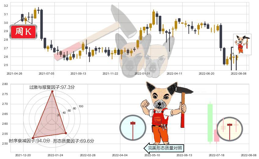 农业银行(hk01288)锤头线(锤子线)K线图-阿布量化