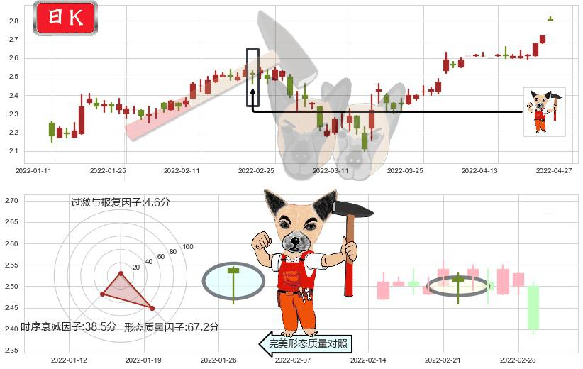 雷蛇(hk01337)锤头线(锤子线)K线图-阿布量化