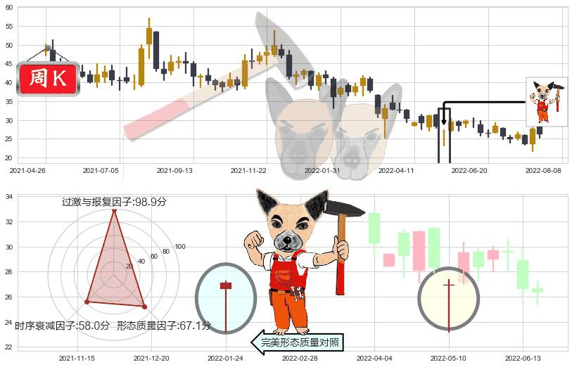 华虹半导体(hk01347)锤头线(锤子线)K线图-阿布量化