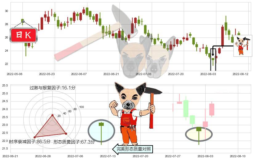 华虹半导体(hk01347)锤头线(锤子线)K线图-阿布量化