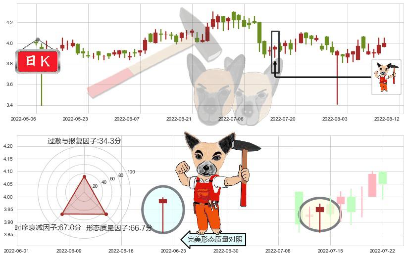 361度(hk01361)锤头线（锤子线）K线图-阿布量化