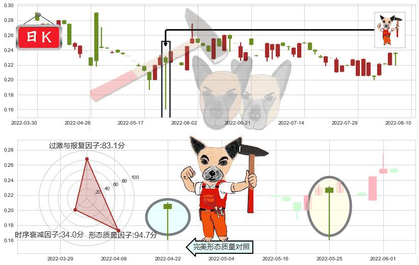江南集团(hk01366)锤头线（锤子线）K线图-阿布量化