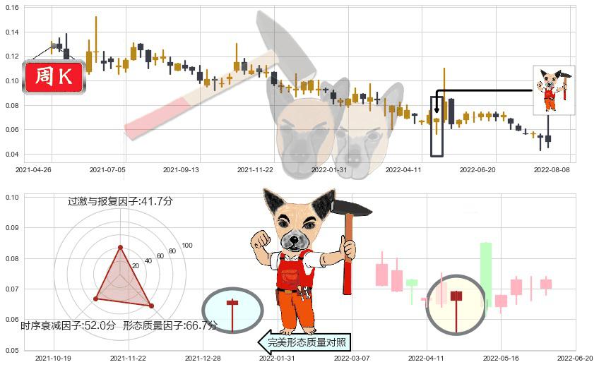 华彩控股(hk01371)锤头线(锤子线)K线图-阿布量化
