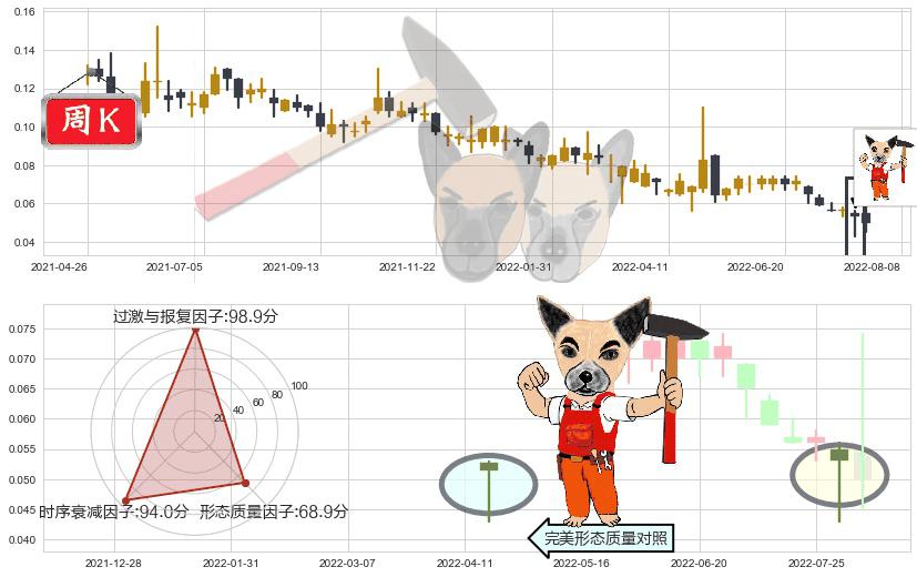 华彩控股(hk01371)锤头线(锤子线)K线图-阿布量化