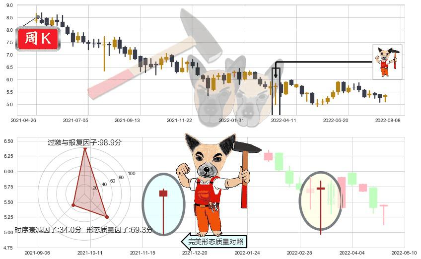 福寿园(hk01448)锤头线（锤子线）K线图-阿布量化