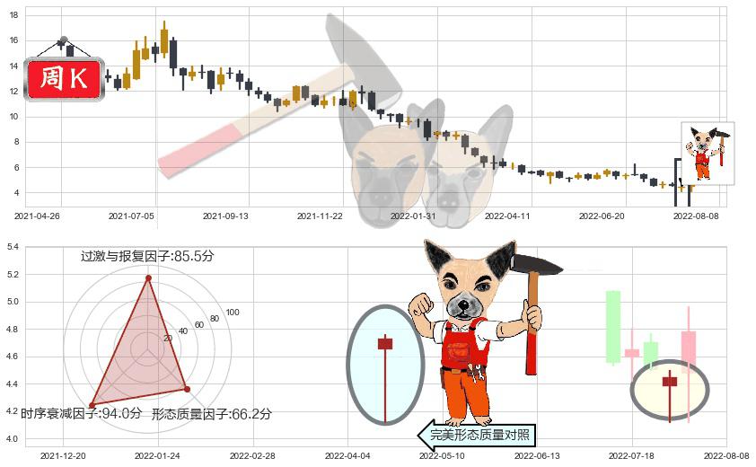 丘钛科技(hk01478)锤头线（锤子线）K线图-阿布量化