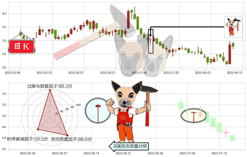 丘钛科技(hk01478)锤头线(锤子线)K线图-阿布量化