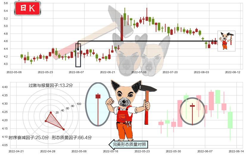 华润医疗(hk01515)锤头线(锤子线)K线图-阿布量化