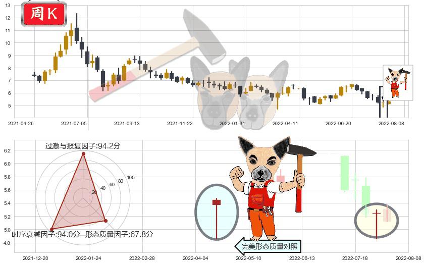 三生制药(hk01530)锤头线(锤子线)K线图-阿布量化