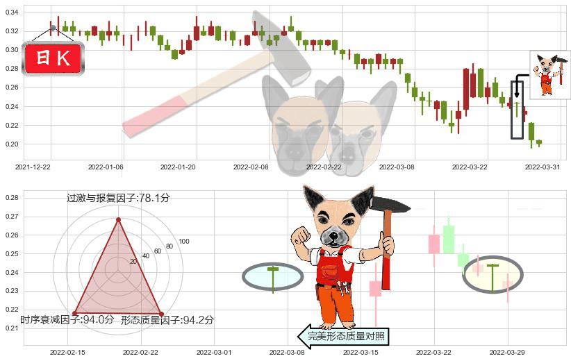 花样年控股(hk01777)锤头线(锤子线)K线图-阿布量化