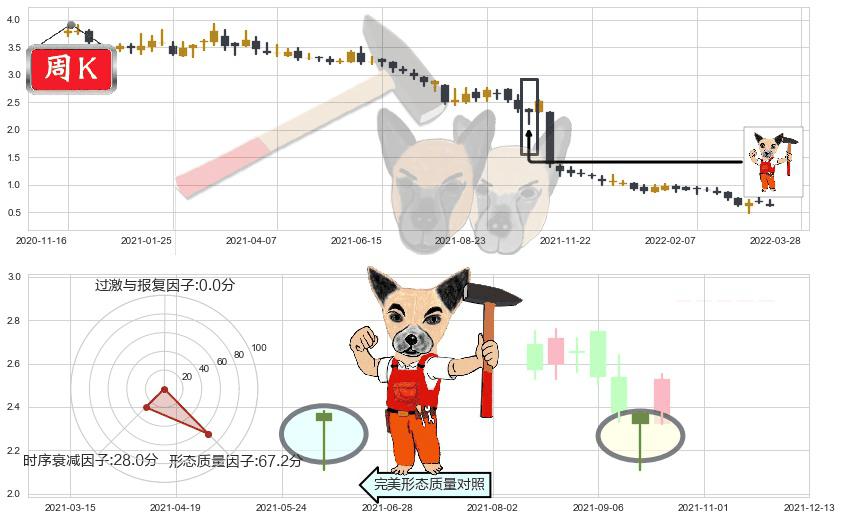 彩生活(hk01778)锤头线（锤子线）K线图-阿布量化