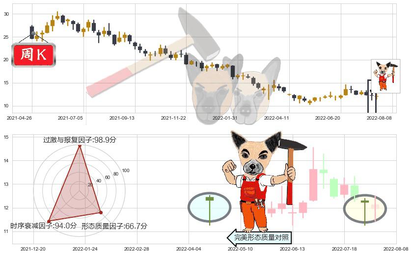 小米集团-W(hk01810)锤头线（锤子线）K线图-阿布量化