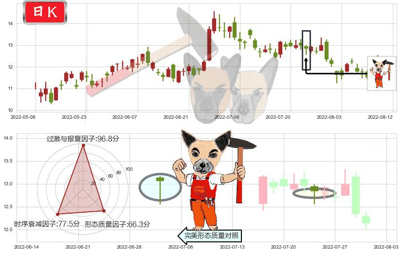 小米集团-W(hk01810)锤头线（锤子线）K线图-阿布量化