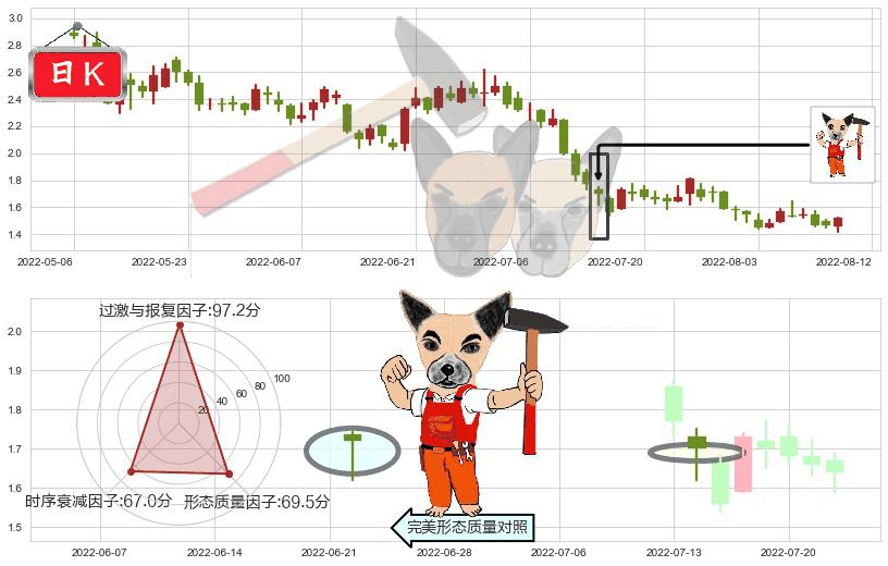 合景泰富集团(hk01813)锤头线（锤子线）K线图-阿布量化