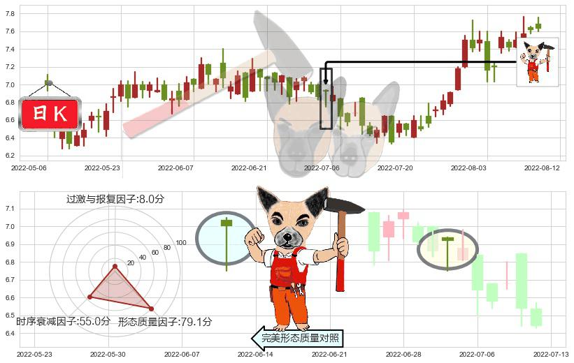 招金矿业(hk01818)锤头线(锤子线)K线图-阿布量化