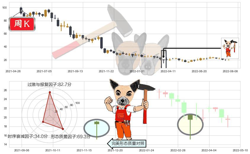 平安好医生(hk01833)锤头线（锤子线）K线图-阿布量化