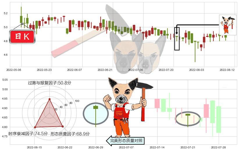 中国飞机租赁(hk01848)锤头线(锤子线)K线图-阿布量化