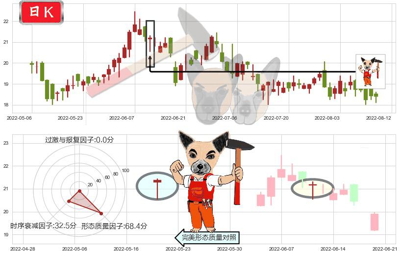 海天国际(hk01882)锤头线（锤子线）K线图-阿布量化