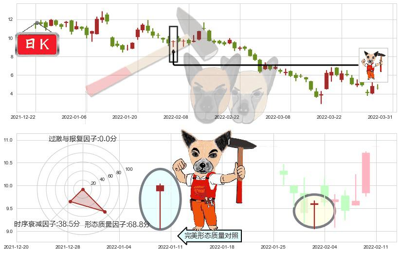 融创中国(hk01918)锤头线（锤子线）K线图-阿布量化