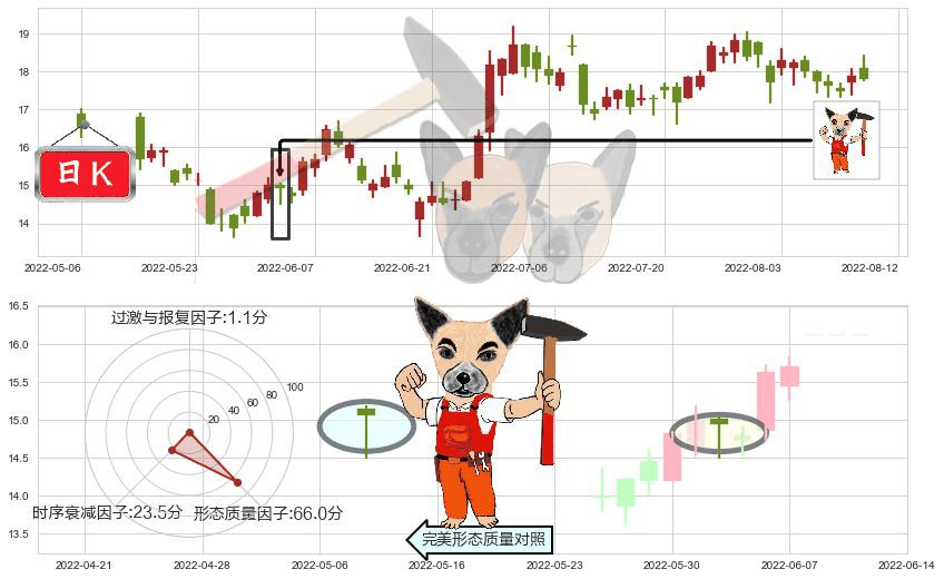 金沙中国有限公司(hk01928)锤头线(锤子线)K线图-阿布量化