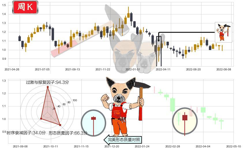 富智康集团(hk02038)锤头线(锤子线)K线图-阿布量化