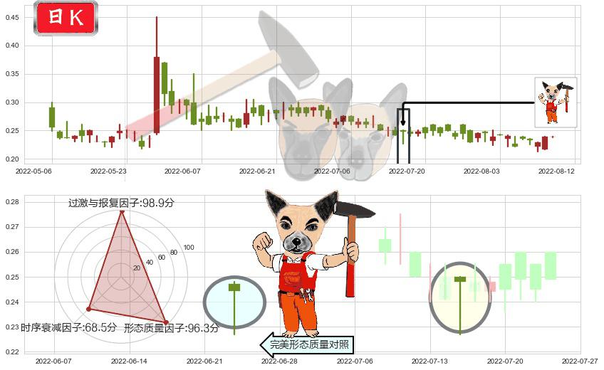 51信用卡(hk02051)锤头线(锤子线)K线图-阿布量化