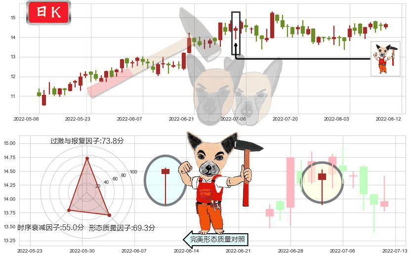 金风科技(hk02208)锤头线（锤子线）K线图-阿布量化